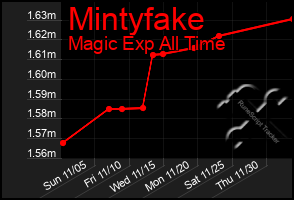 Total Graph of Mintyfake