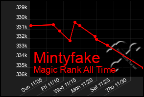 Total Graph of Mintyfake