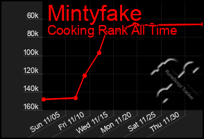 Total Graph of Mintyfake