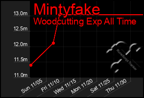 Total Graph of Mintyfake