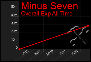 Total Graph of Minus Seven