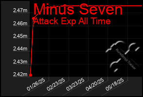 Total Graph of Minus Seven
