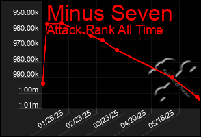Total Graph of Minus Seven