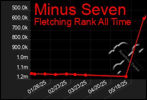 Total Graph of Minus Seven