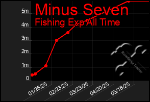 Total Graph of Minus Seven