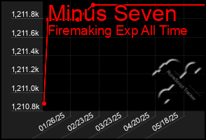 Total Graph of Minus Seven