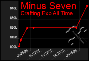 Total Graph of Minus Seven