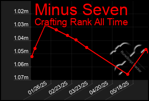 Total Graph of Minus Seven
