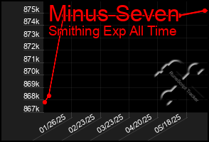 Total Graph of Minus Seven