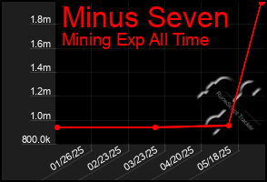 Total Graph of Minus Seven