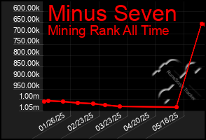 Total Graph of Minus Seven