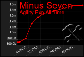 Total Graph of Minus Seven