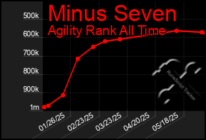 Total Graph of Minus Seven