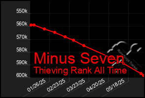 Total Graph of Minus Seven
