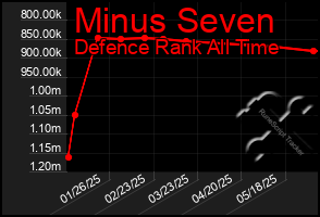 Total Graph of Minus Seven
