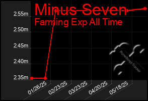 Total Graph of Minus Seven