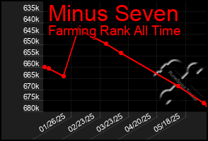 Total Graph of Minus Seven