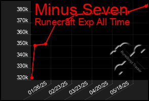 Total Graph of Minus Seven
