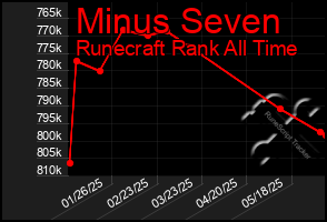 Total Graph of Minus Seven