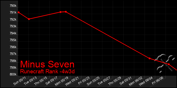 Last 31 Days Graph of Minus Seven
