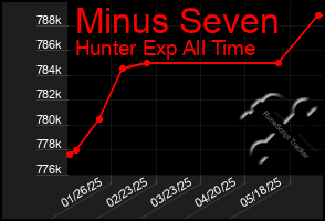 Total Graph of Minus Seven