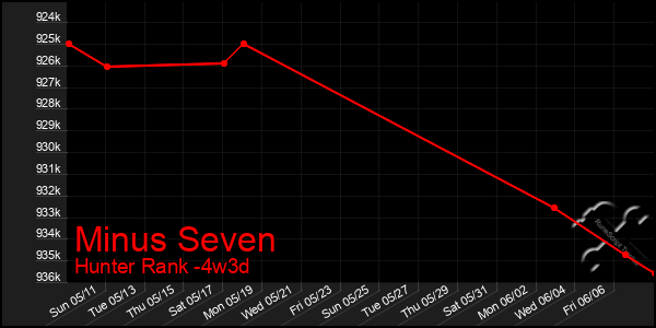 Last 31 Days Graph of Minus Seven