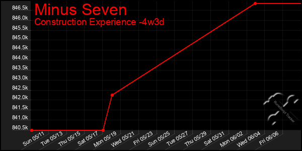 Last 31 Days Graph of Minus Seven