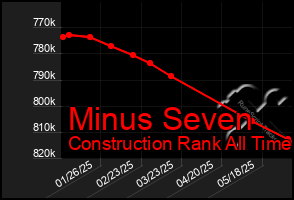 Total Graph of Minus Seven