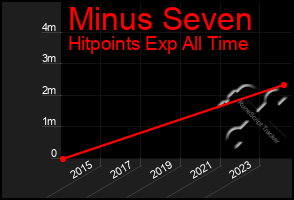 Total Graph of Minus Seven