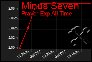 Total Graph of Minus Seven