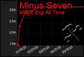 Total Graph of Minus Seven