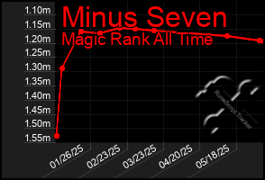 Total Graph of Minus Seven