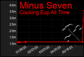 Total Graph of Minus Seven