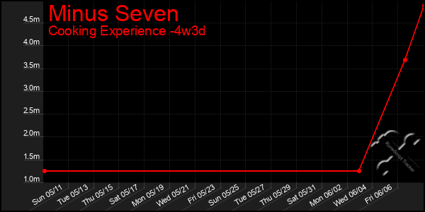 Last 31 Days Graph of Minus Seven