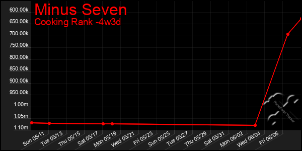 Last 31 Days Graph of Minus Seven