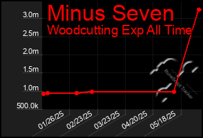 Total Graph of Minus Seven