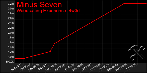 Last 31 Days Graph of Minus Seven