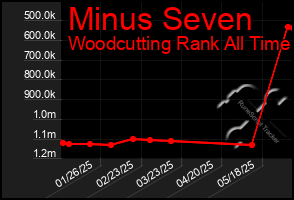 Total Graph of Minus Seven
