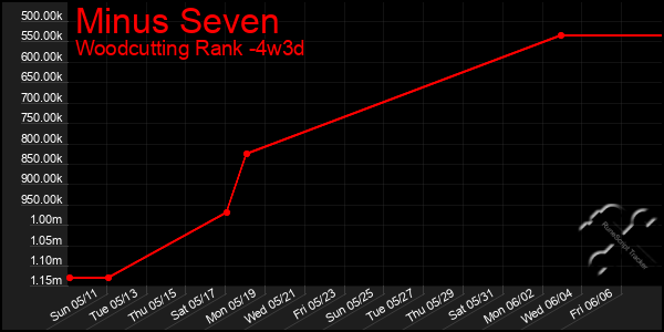 Last 31 Days Graph of Minus Seven