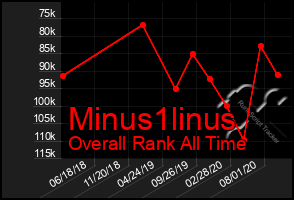 Total Graph of Minus1linus