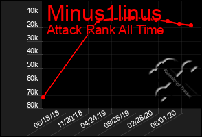 Total Graph of Minus1linus