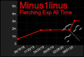 Total Graph of Minus1linus