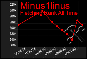 Total Graph of Minus1linus