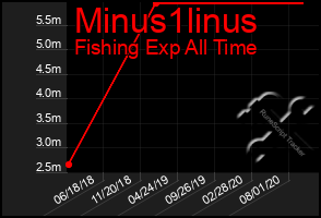 Total Graph of Minus1linus