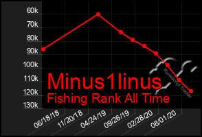 Total Graph of Minus1linus