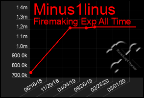 Total Graph of Minus1linus