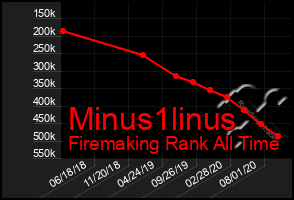 Total Graph of Minus1linus