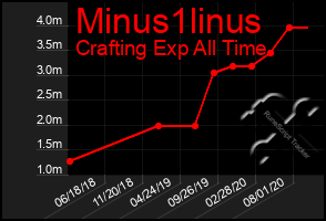 Total Graph of Minus1linus