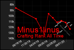 Total Graph of Minus1linus