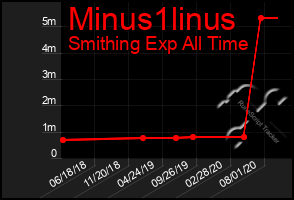 Total Graph of Minus1linus